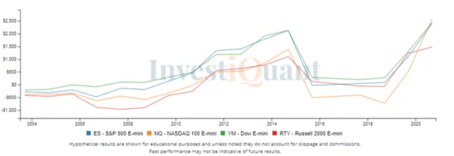 September Indices Rollover day tomorrow